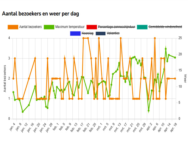 grafiek datatool