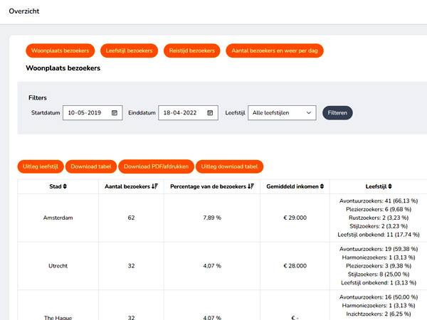 Datatool bezoekers van Limburg Marketing