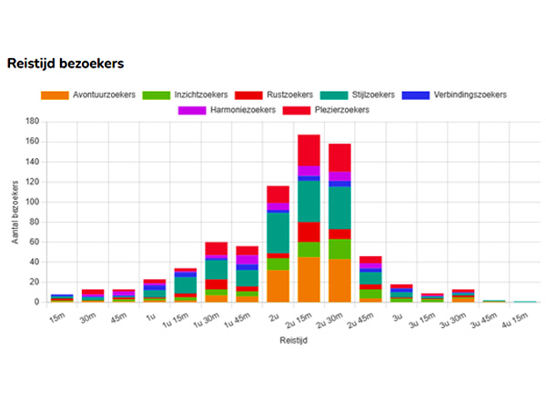 Reistijden leefstijlen datatool bezoekers Limburg Marketing 